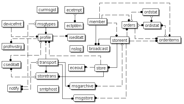 Diagram showing the database relationships described
in the previous paragraph.