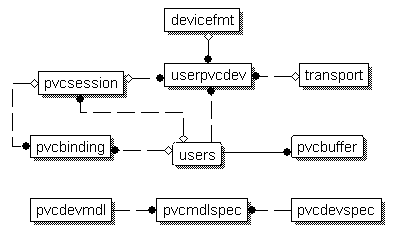 Diagram showing the database relationships described in the previous
paragraph.