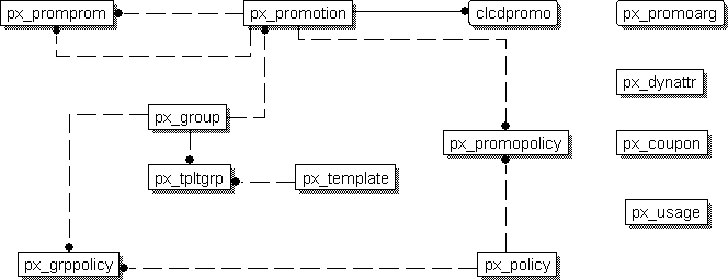 Promotions data model