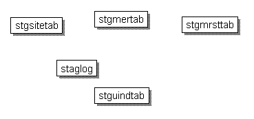 Diagram showing the database tables associated with
the staging server. These tables have no direct relationship.