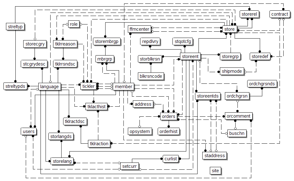 Diagram
showing the database relationships that are described in the previous
paragraph