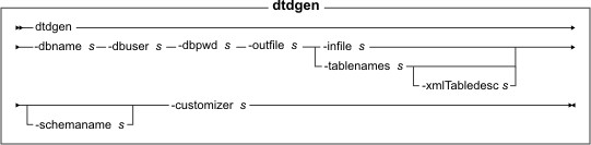 dtdgen utility syntax diagram. See the list called Parameter values for the applicable parameters.