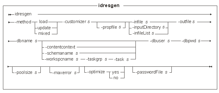 idresgen utility syntax diagram. See the list that is called Parameter values for the applicable parameters.