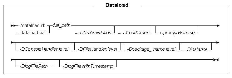 Data Load utility syntax diagram