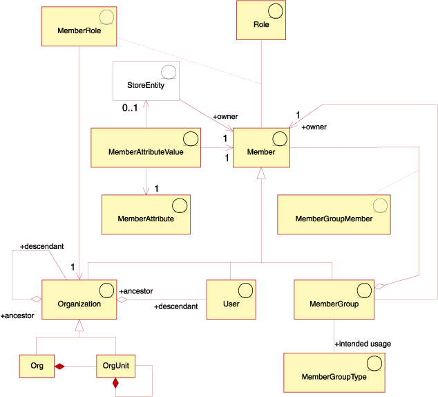Member assets that illustrate the types of assets that a WebSphere Commerce member or user contains and their relationships.