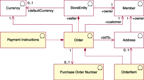 order overview