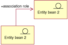 Diagram showing two entity beans in an association relationship. Description follows.