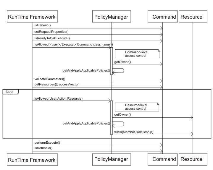 This diagram shows the access control policy interactions.