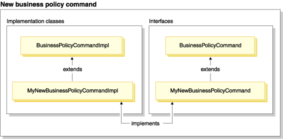 Infrastructure of a new business policy command, illustrating that you can create a new implementation class that extends the WebSphere Commerce BusinessPolicyCmdImpl implementation class, and how you can create a new interface that extends the WebSphere Commerce BusinessPolicyCmd interface.