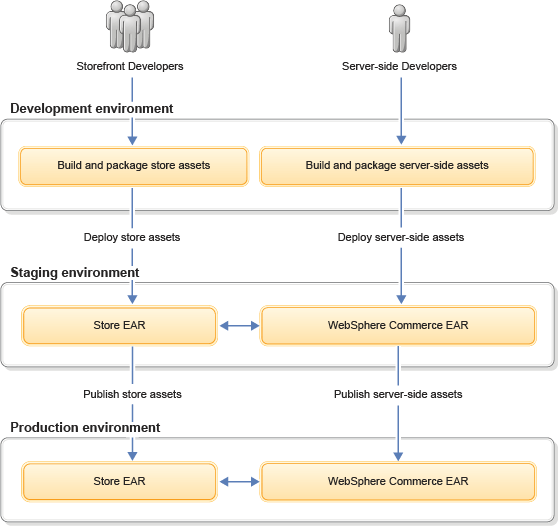 Deployment process after store archive separation