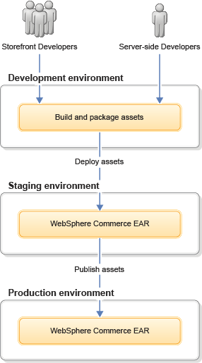 Deployment process before store archive separation