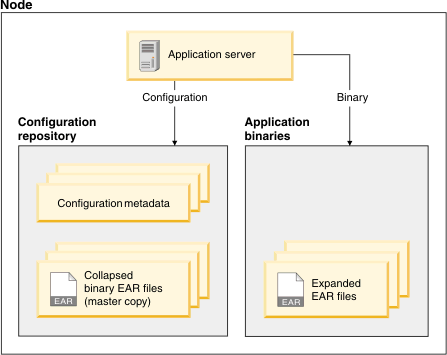 How application updates work in a standalone WebSphere Application Server environment where you have a single node within your cell