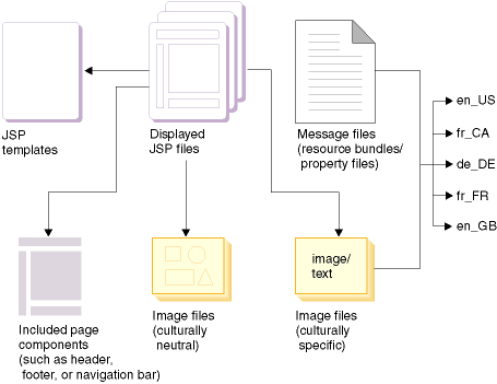 This diagram explains the model used for the templates mentioned. The WebSphere Commerce starter stores use this model.