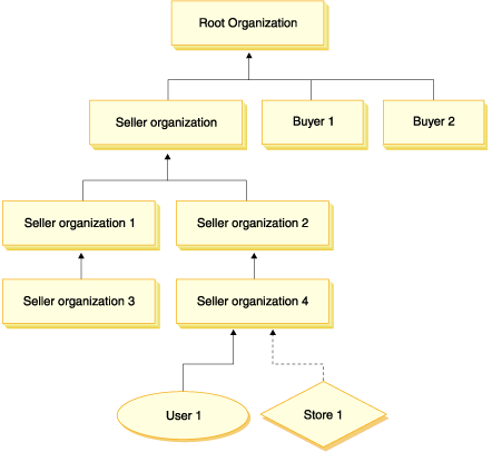 This image shows the organizational hierarchy of users and organizational entities in the member subsystem, beginning with the root organization at the top and other entities such as seller organizations, buyers, users, and stores below.