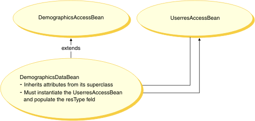 Diagram showing the new DemographicsDataBean that extends the DemographicsAccessBean and uses delegation to populate the resType field from the new UserresAccessBean.