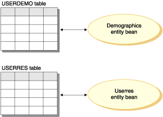 Diagram illustrating the first approach to extending the object model: the USERDEMO table is associated with the Demographics entity bean, and the new USERRES table is associated with the new Userres entity bean.