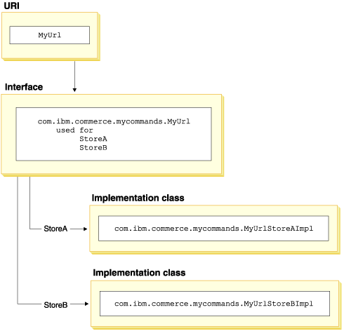 Diagram showing the flow between the URI, the interface, and the implementation classes described in the preceding paragraph.