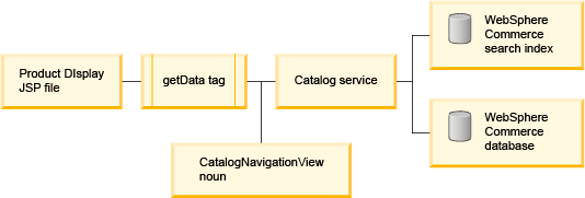 Overview of catalog service