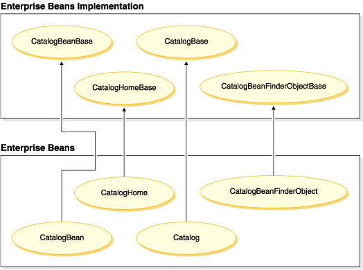 Diagram illustrating the separation of enterprise bean implementation into two parts: CatalogBeanBase and CatalogBean, CatalogHomeBase and CatalogHome, CatalogBase and Catalog, CatalogBeanFinderObjectBase and CatalogBeanFinderObject.