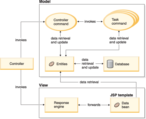 Diagram illustrating how the MVC design pattern applies to WebSphere Commerce.