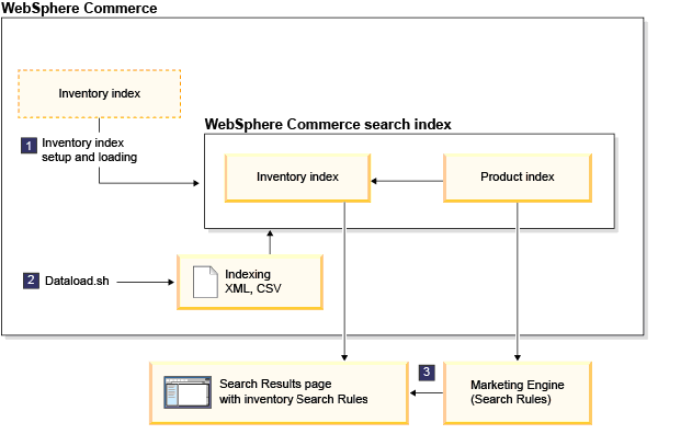 Search inventory indexing flow