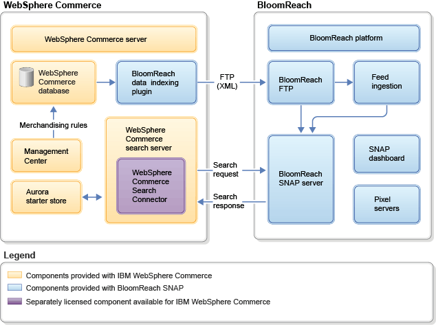 Integration between WebSphere Commerce search and BloomReach SNAP