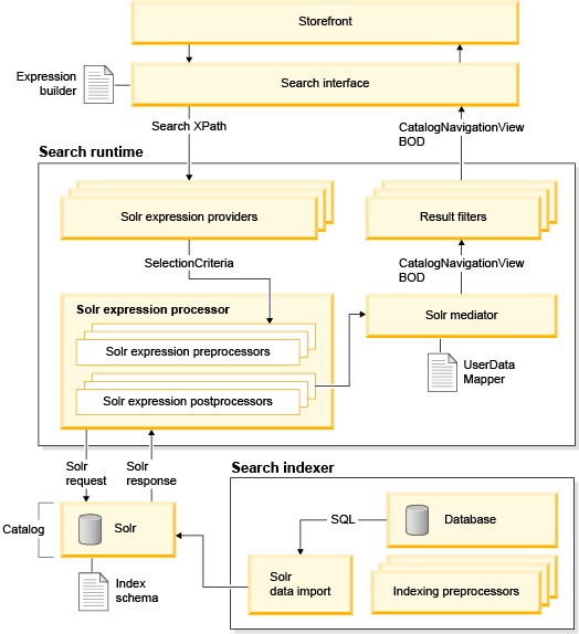 WebSphere Commerce search and indexing runtime architecture