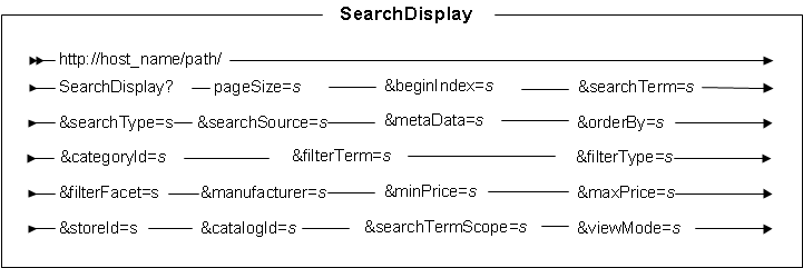SearchDisplay URL syntax diagram (Feature Pack 3, 4)