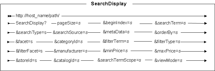 SearchDisplay URL syntax diagram (Feature Pack 5 and later)