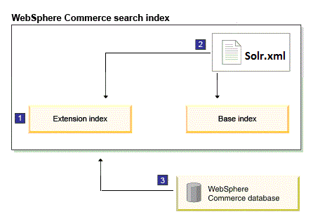 Extending the WebSphere Commerce search base index schema