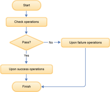 Operations logic flow chart
