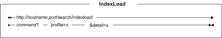 IndexLoad URL syntax diagram