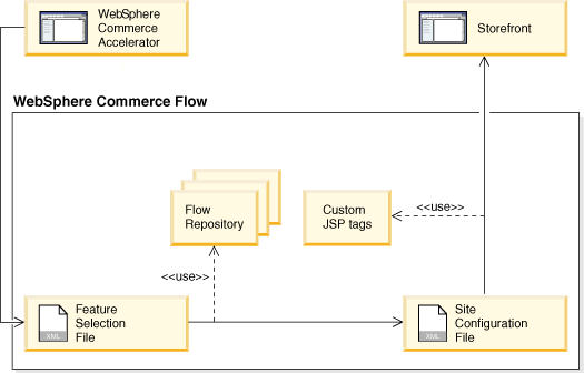 Diagram illustrating the use of the configurable features: from the WebSphere Commerce Accelerator, through WebSphere Commerce Flow, to the storefront. Description of the WebSphere Commerce Flow infrastructure follows.