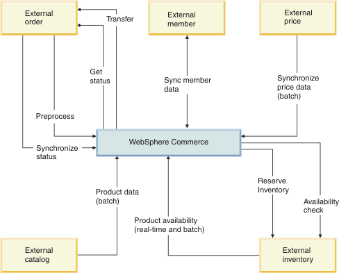 Diagram showing the services exposed by WebSphere Commerce back-office integration.