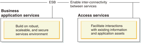 Inter-connectivity between services