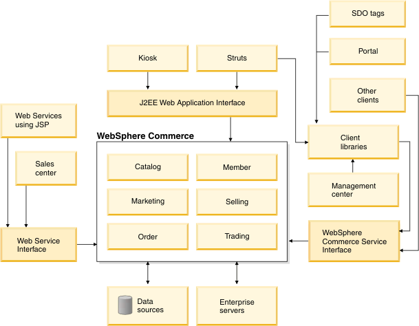 WebSphere Commerce Version 7 framework