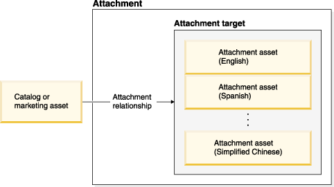 The catalog or marketing entity is linked to an attachment target by an attachment. The attachment target contains multiple attachment assets, differentiated by language.