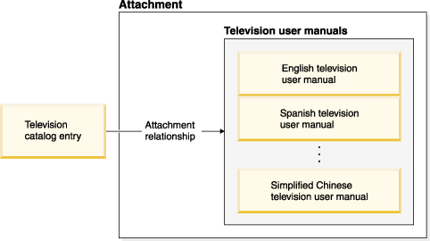 The television catalog entry is linked to the television user manual attachment target by an attachment. The television user manual attachment target contains multiple television user manual attachment assets, each manual is in a different language.