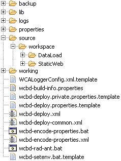 The toolkit deployment directory file structure