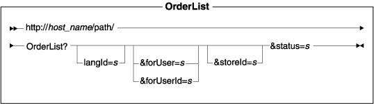 This diagram displays the structure for the OrderList URL for standard orders.