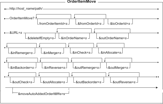 This diagram displays the structure for the OrderItemMove URL.