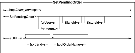 This diagram displays the structure for the SetPendingOrder URL.