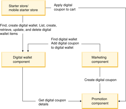 Digital wallet component diagram