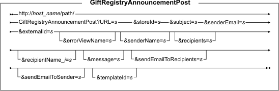 GiftRegistryAnnoucementPost syntax diagram