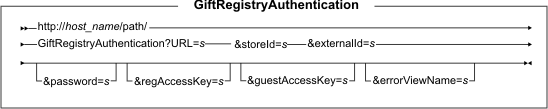 GiftRegistryAuthentication syntax diagram