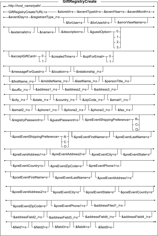 GiftRegistryCreate syntax diagram