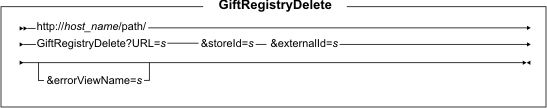 GiftRegistryDelete syntax diagram