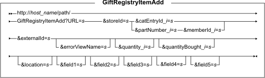 GiftRegistryItemAdd syntax diagram