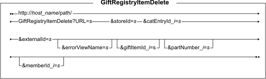 GiftRegistryItemDelete syntax diagram