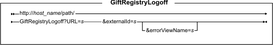 GiftRegistryLogoff syntax diagram